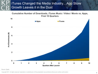 iTunes Changed the Media Industry…App Store
                                 Growth Leaves it in the Dust
                                 Cumulative Number of Downloads, iTunes Music / Video / Movie vs. Apps,
                                                          First 10 Quarters
                                10
                                                       Apps                       iTunes


                                 8
           # of Downloads (B)




                                 6




                                 4




                                 2




                                 0
                                     0   1      2      3       4        5         6        7   8   9      10
                                                              Quarters After Launch

Source: Apple.

                                                                                                               5
 