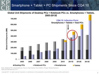 Smartphone + Tablet > PC Shipments Since CQ4:10

                                    Global Unit Shipments of Desktop PCs + Notebook PCs vs. Smartphones + Tablets,
                                                                      2005-2013E
                                      700,000
                                                                                        CQ4:10: Inflection Point
                                                                                    Smartphones + Tablets > Total PCs
                                      600,000
       Global Unit Shipments (MM)




                                      500,000


                                      400,000


                                      300,000


                                      200,000


                                      100,000


                                           0
                                                2005    2006     2007    2008         2009          2010   2011E     2012E   2013E

                                          Desktop PCs          Notebook PCs                Smartphones             Tablets
Note: Notebook PCs include Netbooks. Source: Katy Huberty, Ehud Gelblum, Morgan Stanley Research.
Data and Estimates as of 2/11

                                                                                                                                     7
 