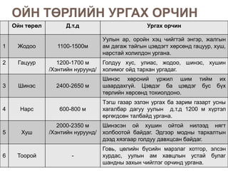 ОЙН ТӨРЛИЙН УРГАХ ОРЧИН
    Ойн төрөл         Д.т.д                        Ургах орчин

                                    Уулын ар, оройн хэц чийгтэй энгэр, жалгын
1    Жодоо         1100-1500м       ам дагаж тайгын цэвдэгт хөрсөнд гацуур, хуш,
                                    нарстай холилдон ургана.
2    Гацуур        1200-1700 м      Голдуу хус, улиас, жодоо, шинэс, хушин
                /Хэнтийн нуруунд/   холимог ойд тархан ургадаг.
                                    Шинэс хөрсний үржил шим тийм их
3    Шинэс        2400-2650 м       шаардахгүй. Цэвдэг ба цэвдэг бус бүх
                                    төрлийн хөрсөнд тохиолдоно.
                                    Тэгш газар эзлэн ургах ба зарим газарт усны
4     Нарс         600-800 м        хагалбар дагуу уулын д.т.д 1200 м хүртэл
                                    өргөгдсөн талбайд ургана.
                   2000-2350 м      Шинэсэн ой хушин ойтой нилээд нягт
5     Хуш       /Хэнтийн нуруунд/   холбоотой байдаг. Эдгээр модны тархалтын
                                    дээд хязгаар голдуу давхцсан байдаг.
                                    Говь, цөлийн бүсийн марзлаг хотгор, элсэн
6    Тоорой             -           хурдас, уулын ам хавцлын устай булаг
                                    шандны захын чийглэг орчинд ургана.
 