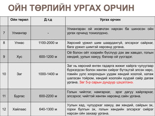 ОЙН ТӨРЛИЙН УРГАХ ОРЧИН
     Ойн төрөл      Д.т.д                         Ургах орчин

                               Улиангаран ой ихэвчлэн нарсан ба шинэсэн ойн
7    Улиангар         -        ургах орчинд тохиолдоно.

8      Улиас     1100-2000 м   Хөрсний үржил шим шаардахгүй, элсэрхэг сайрхаг,
                               бага үржил шимтэй хөрсөнд ургана.
                               Ой болон ойт хээрийн бүслүүр дэх ам хавцал, голын
9       Хус      600-1200 м    хөндий, уулын хажуу, бэлээр ой үүсгэдэг.

                               Заг нь хөрсний өнгөн гадарга жижиг хайрга чулуугаар
                               бүрхэгдсэн болон хөнгөн сийрэг бүтэцтэй элсэн хөрс,
10      Заг      1000-1400 м   говийн уулс хоорондын уудам хөндий хоолой, хатаж
                               шалзсан тойром, хөндий хоолойн хуурай сайр дагаж
                               ургана. Заг 5-р сарын дундуур цэцэглэнэ.

                               Голын чийглэг, намгархаг, эрэг дагуу хайргархаг,
11    Бургас     600-2200 м    элсэрхэг, чийгтэй хөнгөн хөрсөнд сайн ургана.

                               Уулын хад, чулуурхаг хажуу, ам хөндий, сайрын эх,
12    Хайлаас    640-1300 м    горхи булгын эх, голын хөндийн элсэрхэг сийрэг
                               нарсан ойн захаар ургана.
 