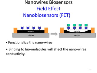 13 
Nanowires Biosensors 
Field Effect 
Nanobiosensors (FET) 
• Functionalize the nano-wires 
• Binding to bio-molecules will affect the nano-wires 
conductivity. 
 