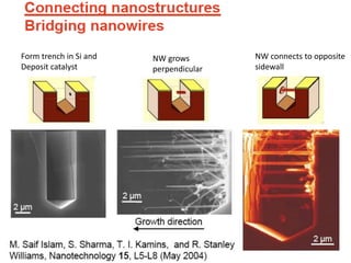 Form trench in Si and 
Deposit catalyst 
NW grows 
perpendicular 
NW connects to opposite 
sidewall 
 