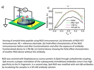 Sensing of amyloid beta peptide using RGO immunosensor. (a) Schematic of RGO-FET 
immunosensor; RE = reference electrode. (b) Field-effect characteristics of the RGO 
immunosensor before and after functionalization and after the exposure of antibody-functionalized 
device to 1 fM Aβ. (c) Control device showing the field-effect characteristics 
of another RGO device without the antibody. 
RGO was covered with Staphylococcus aureus protein A (SpA) through carbodiimide coupling. 
SpA ensures a proper orientation of the subsequently immobilized antibodies since it has high 
specificity to the Fc fragments. In a second step, SpA-RGO was modified with anti-Aβ-antibodies 
by incubating the samples in a 50 mM antibody solution. 
 