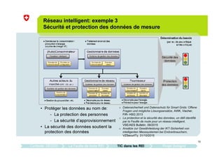 10
• Protéger les données au nom de:
- La protection des personnes
- La sécurité d’approvisionnement
• La sécurité des données soutient la
protection des données
o Datensicherheit und Datenschutz für Smart Grids: Offene
Fragen und mögliche Lösungsansätze, AWK, Vischer,
FIR- HSG 2013
o La protection et la sécurité des données, un défi identifié
par la Feuille de route pour un réseau intelligent,
VSE/AES Bulletin, 09/2015
o Ansätze zur Gewährleistung der IKT-Sicherheit von
intelligenten Messsystemen bei Endverbrauchern,
VZSecurITy, 31/10/2015
Réseau intelligent: exemple 3
Sécurité et protection des données de mesure
Contexte: SE2050 La Feuille de route REI TIC dans les REI Projet Sologrid
 