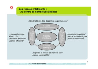 5
Les réseaux intelligents :
- Au centre de nombreuse attentes -
Réseau
intelligent
Sécurité
d’approvisionnement
Respectde
l’environnement
Sécurité
technique
Efficacité
économique
„l’électricité doit être disponible en permanence“
„réseau électrique
à bas coûts„
„réduction des coûts“
„grande efficacité“
„énergie renouvelable“
„pas de nouvelles lignes“
„moins d’immissions“
„exploiter le réseau de manière sûre“
„pas de vulnérabilité“
Contexte: SE2050 La Feuille de route REI TIC dans les REI Projet Sologrid
 