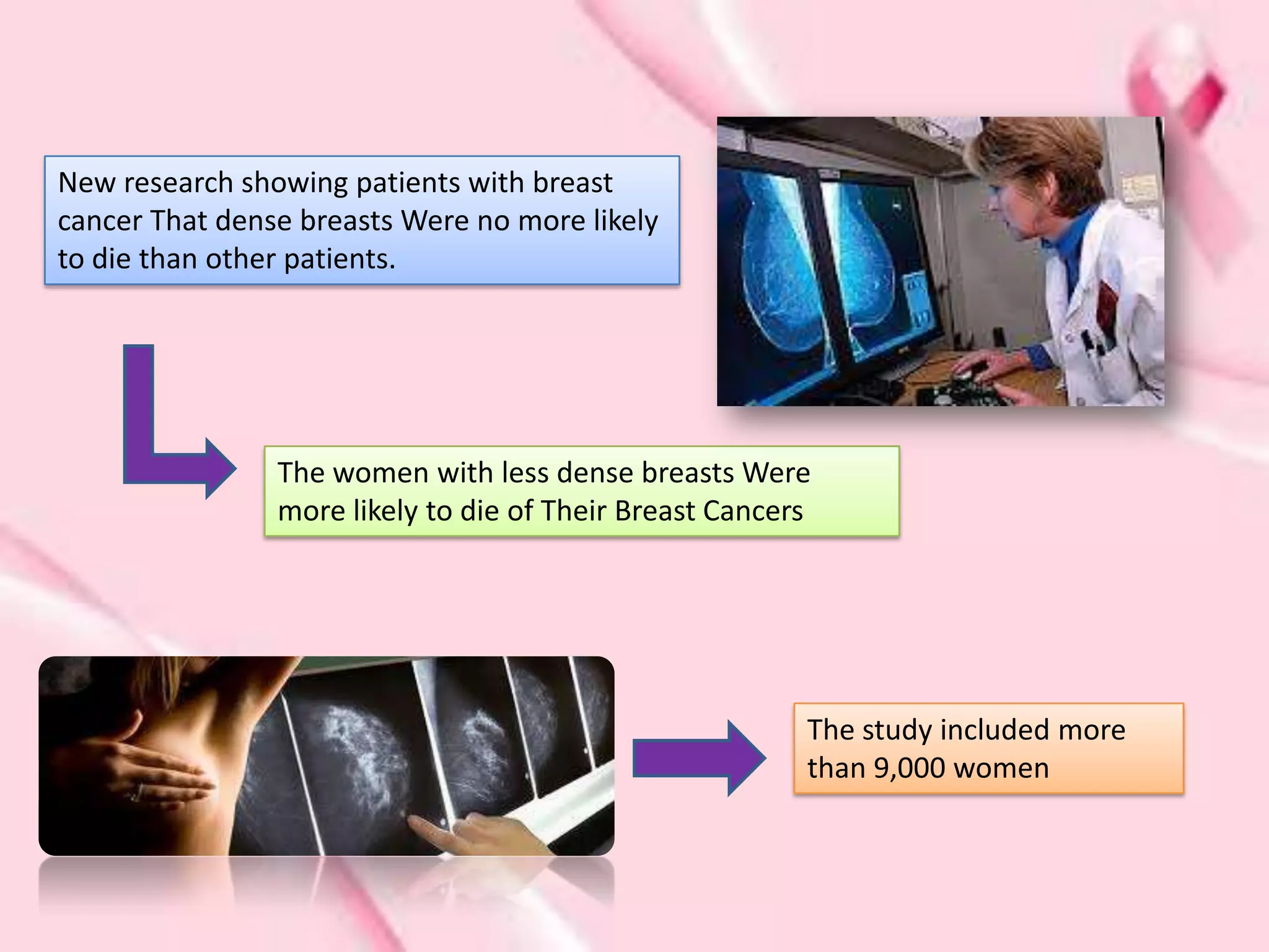 New research showing patients with breast
cancer That dense breasts Were no more likely
to die than other patients.




                The women with less dense breasts Were
                more likely to die of Their Breast Cancers




                                                         The study included more
                                                         than 9,000 women
 