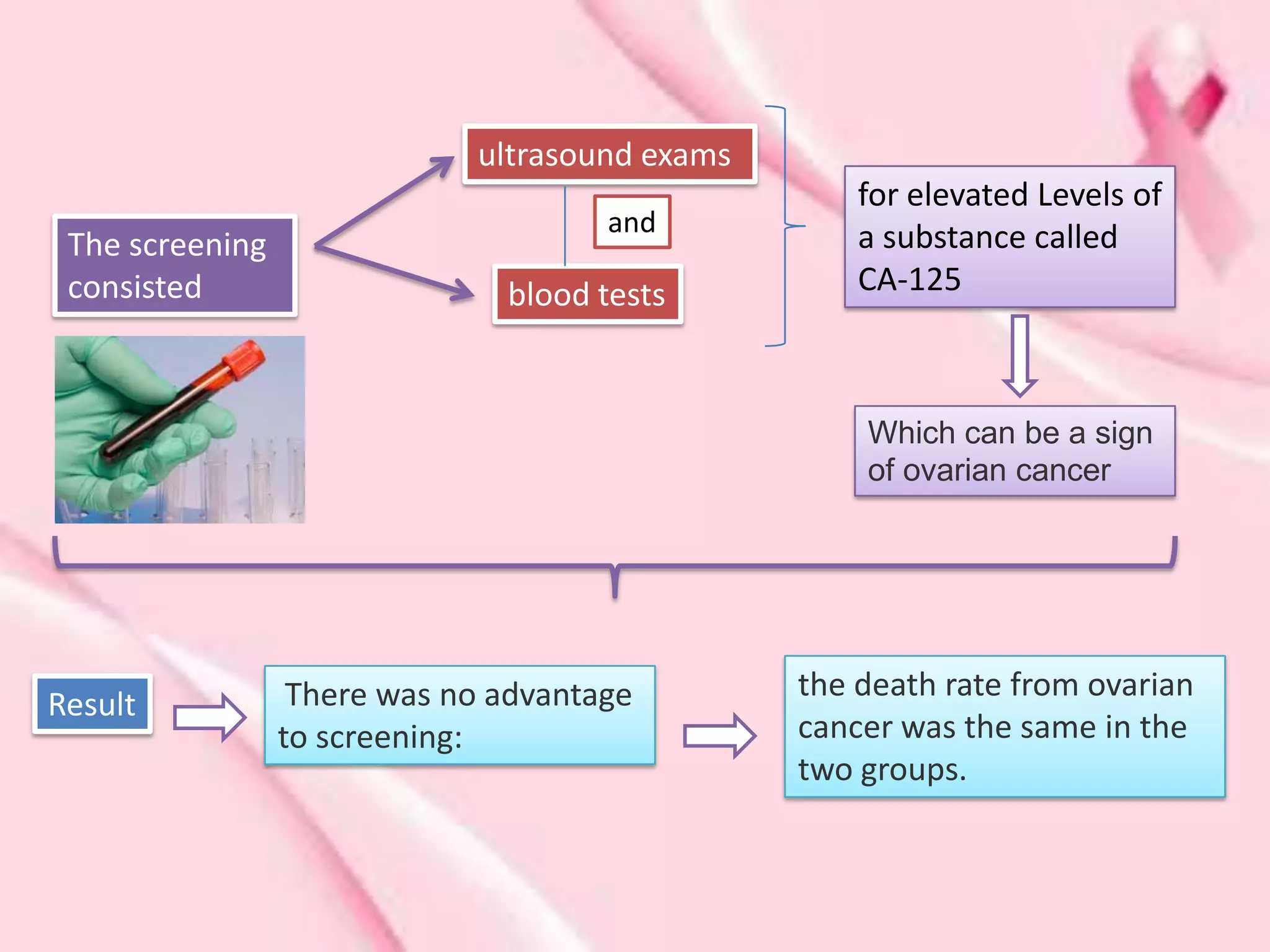 ultrasound exams
                                                    for elevated Levels of
                                      and           a substance called
 The screening
 consisted                     blood tests          CA-125



                                                    Which can be a sign
                                                    of ovarian cancer




                  There was no advantage        the death rate from ovarian
Result
                 to screening:                  cancer was the same in the
                                                two groups.
 