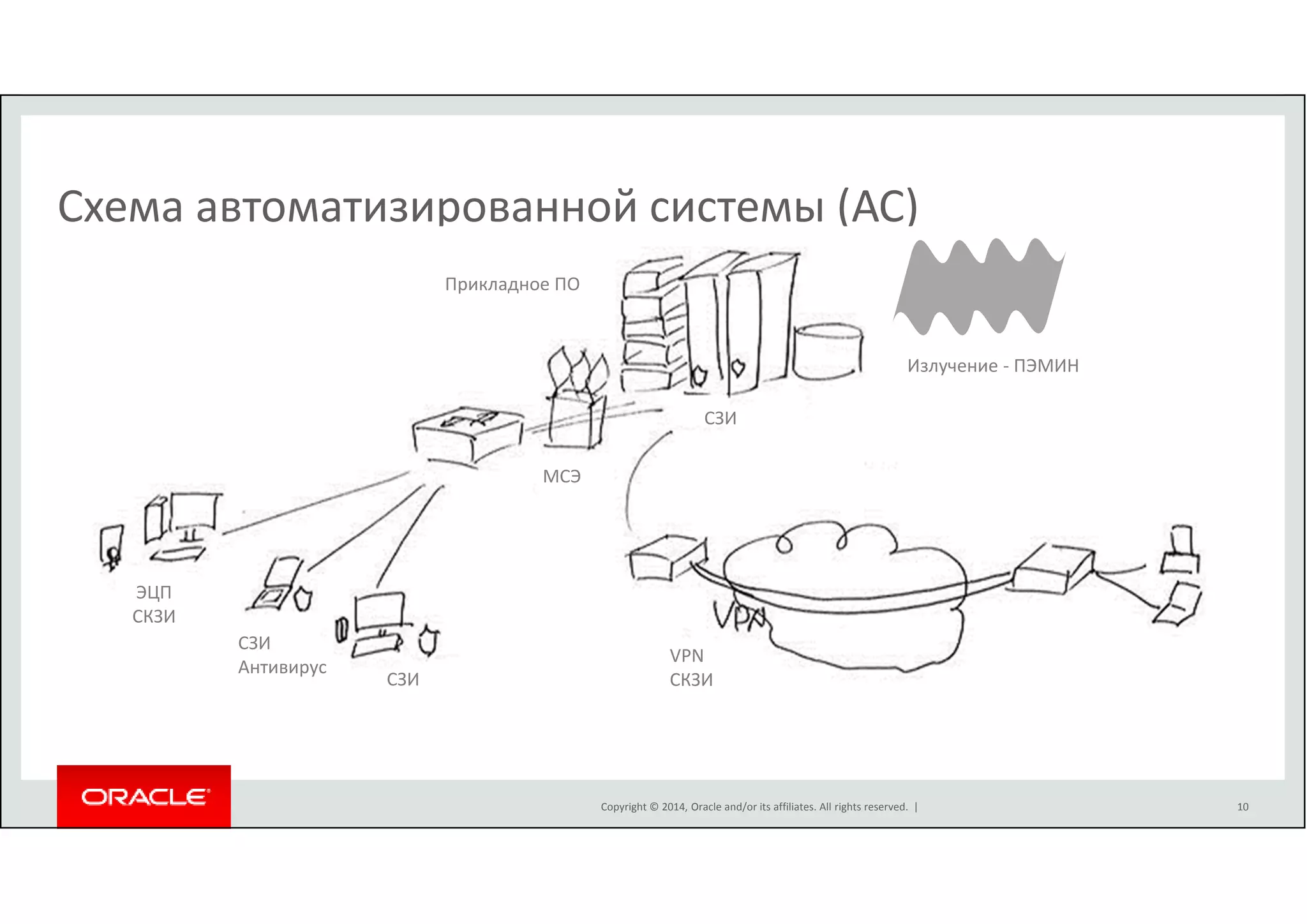 Схема автоматизированной системы (АС) 
Copyright © 2014, Oracle and/or its affiliates. All rights reserved. | 
Прикладное ПО 
СЗИ 
СЗИ 
СЗИ 
Антивирус 
ЭЦП 
СКЗИ 
МСЭ 
VPN 
СКЗИ 
Излучение - ПЭМИН 
10 
 