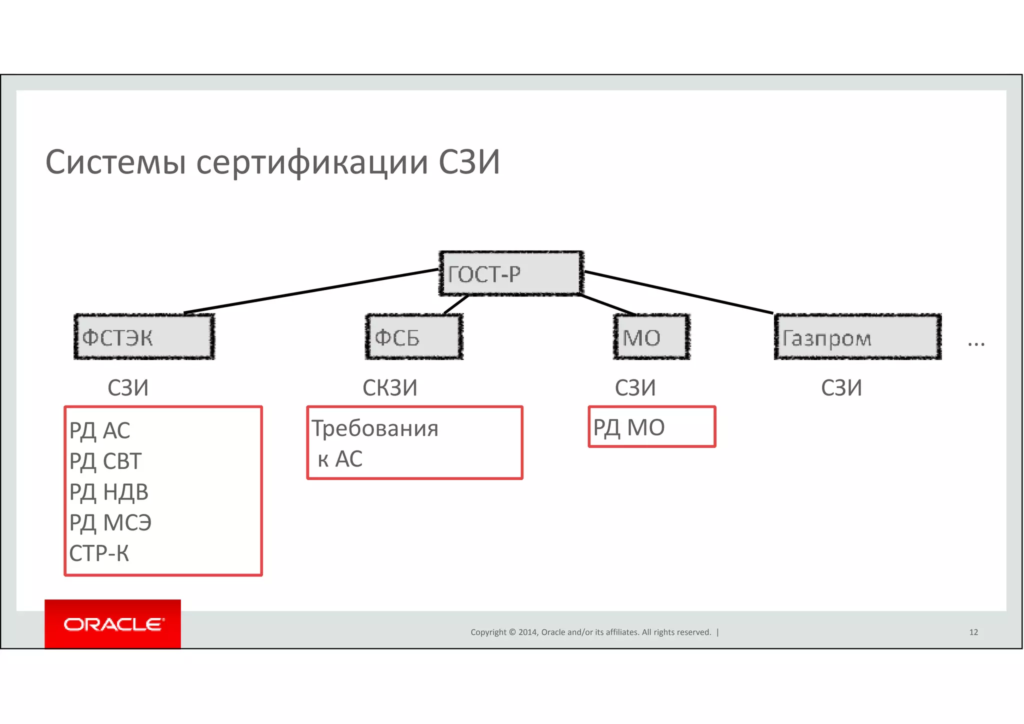 Системы сертификации СЗИ 
ГОСТ-Р 
ФСТЭК ФСБ МО Газпром 
Copyright © 2014, Oracle and/or its affiliates. All rights reserved. | 
СЗИ СКЗИ 
РД АС 
РД СВТ 
РД НДВ 
РД МСЭ 
СТР-К 
СЗИ СЗИ 
... 
Требования 
к АС 
РД МО 
12 
 