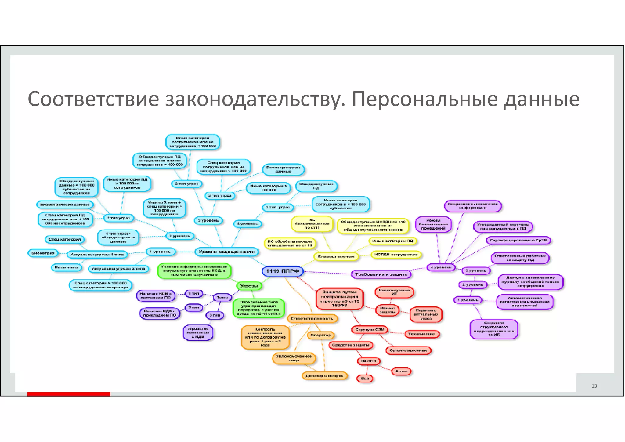 Соответствие законодательству. Персональные данные 
Copyright © 2014, Oracle and/or its affiliates. All rights reserved. | 
13 
 