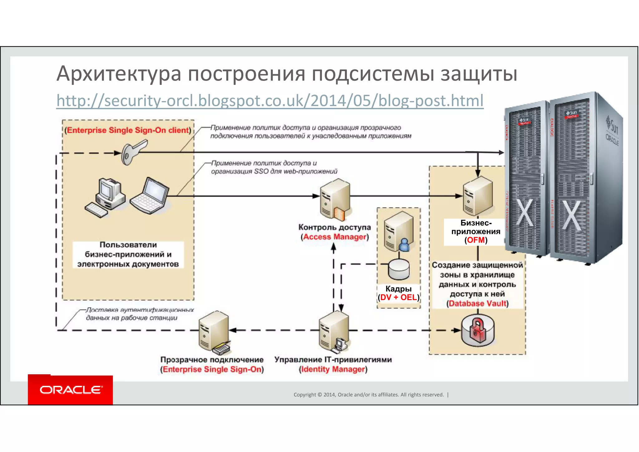 Архитектура построения подсистемы защиты 
http://security-orcl.blogspot.co.uk/2014/05/blog-post.html 
Copyright © 2014, Oracle and/or its affiliates. All rights reserved. | 
Бизнес- 
приложения 
(OFM) 
Кадры 
(DV + OEL) 
 