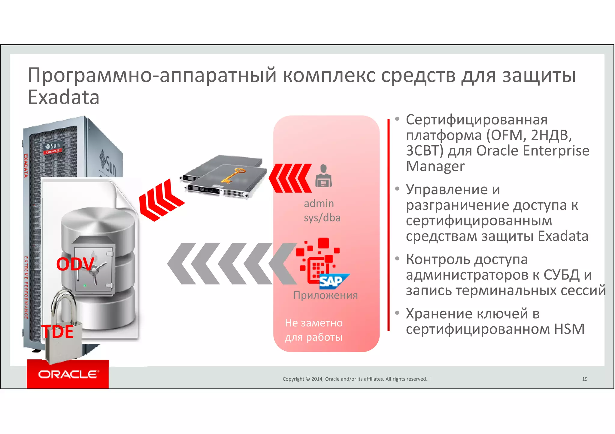 Программно-аппаратный комплекс средств для защиты 
Exadata 
Не заметно 
для работы 
Copyright © 2014, Oracle and/or its affiliates. All rights reserved. | 
ODV 
TDE 
• Сертифицированная 
платформа (OFM, 2НДВ, 
3СВТ) для Oracle Enterprise 
Manager 
• Управление и 
разграничение доступа к 
сертифицированным 
средствам защиты Exadata 
• Контроль доступа 
администраторов к СУБД и 
запись терминальных сессий 
• Хранение ключей в 
сертифицированном HSM 
admin 
sys/dba 
Приложения 
19 
 
