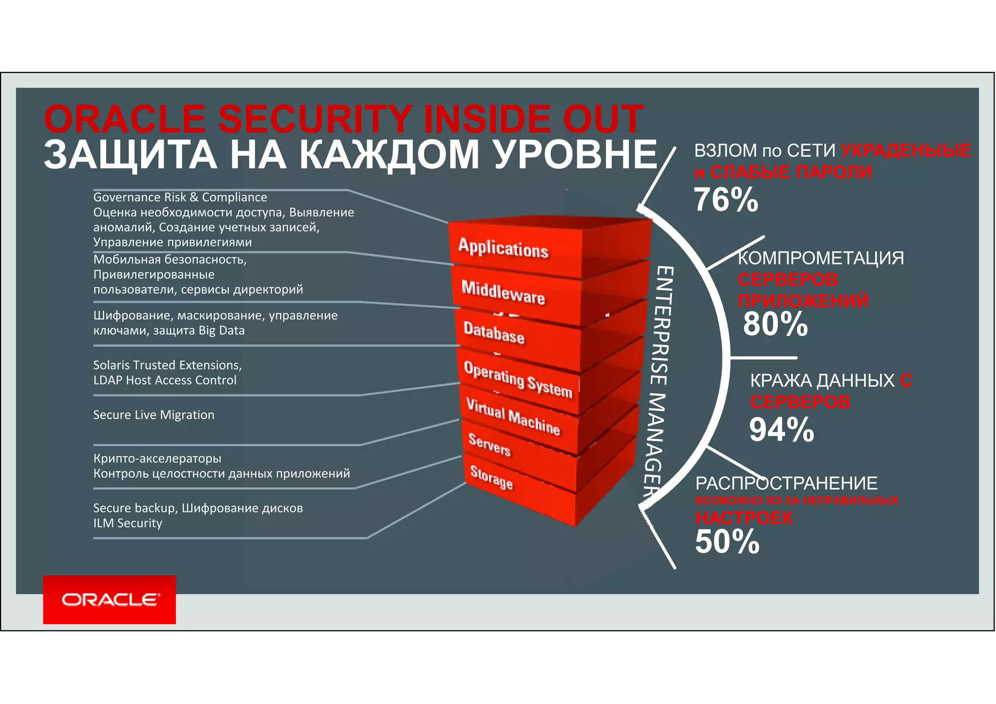 ORACLE SECURITY INSIDE OUT 
ЗАЩИТА НА КАЖДОМ УРОВНЕ 
S E C U R I T Y 
S ECURI TY 
S ECURI TY 
S ECURI TY 
S ECURI TY 
S ECURI TY 
S ECURI TY 
ВЗЛОМ по СЕТИ УКРАДЕНЫЫЕ 
и СЛАБЫЕ ПАРОЛИ 
76% 
КОМПРОМЕТАЦИЯ 
СЕРВЕРОВ 
ПРИЛОЖЕНИЙ 
КРАЖА ДАННЫХ С 
СЕРВЕРОВ 
РАСПРОСТРАНЕНИЕ 
ВОЗМОЖНО ИЗ-ЗА НЕПРАВИЛЬНЫХ 
НАСТРОЕК 
Copyright © 2014, Oracle and/or its affiliates. All rights reserved. | 3 
Governance Risk & Compliance 
Оценка необходимости доступа, Выявление 
аномалий, Создание учетных записей, 
Управление привилегиями 
Мобильная безопасность, 
Привилегированные 
пользователи, сервисы директорий 
Шифрование, маскирование, управление 
ключами, защита Big Data 
Solaris Trusted Extensions, 
LDAP Host Access Control 
Secure Live Migration 
Крипто-акселераторы 
Контроль целостности данных приложений 
Secure backup, Шифрование дисков 
ILM Security 
80% 
94% 
50% 
 