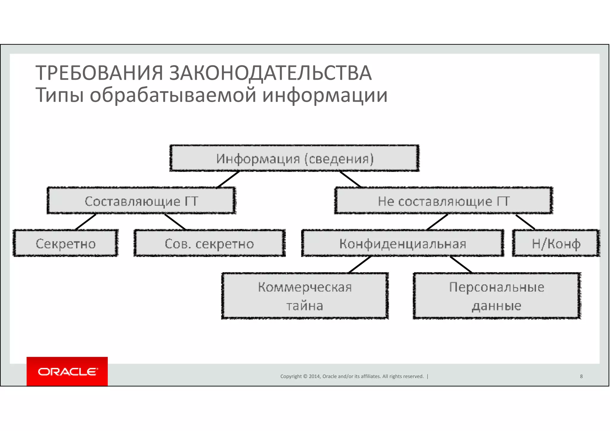 ТРЕБОВАНИЯ ЗАКОНОДАТЕЛЬСТВА 
Типы обрабатываемой информации 
Информация (сведения) 
Составляющие ГТ Не составляющие ГТ 
Секретно Сов. секретно Конфиденциальная 
Коммерческая 
тайна 
Copyright © 2014, Oracle and/or its affiliates. All rights reserved. | 
Н/Конф 
Персональные 
данные 
8 
 