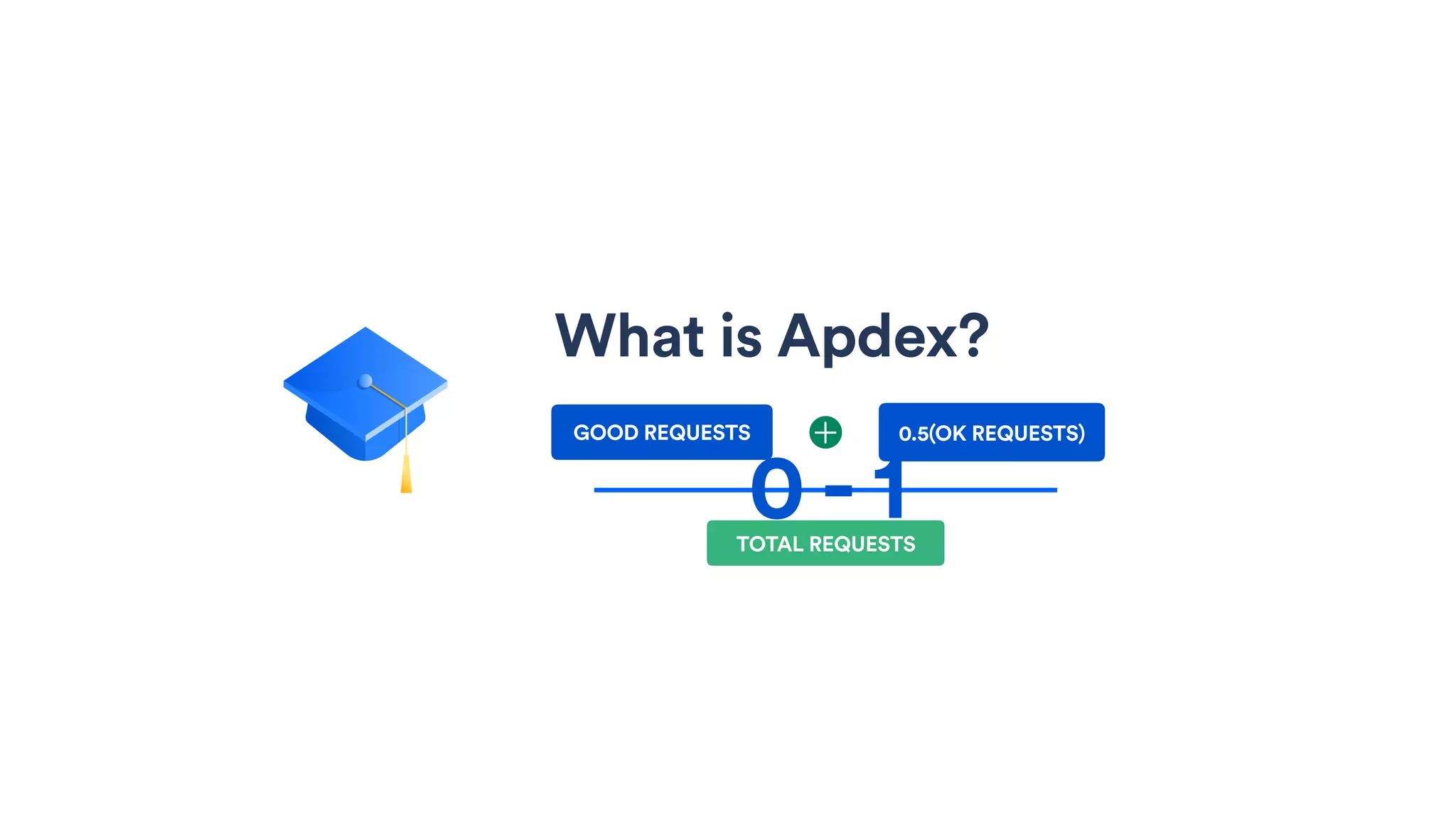 What is Apdex?
GOOD REQUESTS 0.5(OK REQUESTS)
TOTAL REQUESTS
0 - 1
 
