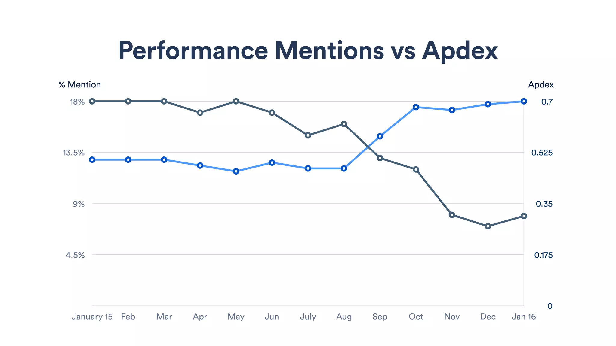 Performance Mentions vs Apdex
0
0.175
0.35
0.525
0.7
4.5%
9%
13.5%
18%
January 15 Feb Mar Apr May Jun July Aug Sep Oct Nov Dec Jan 16
% Mention Apdex
 