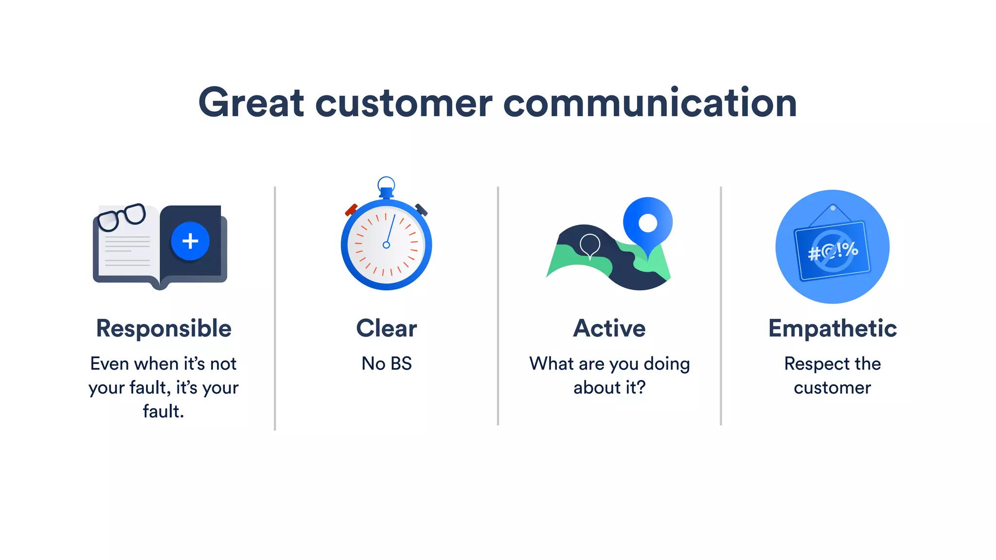 Responsible
Even when it’s not
your fault, it’s your
fault.
Clear
No BS
Active
What are you doing
about it?
Empathetic
Respect the
customer
Great customer communication
 
