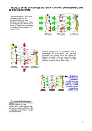RELAÇÃO ENTRE OS CENTROS DE FORÇA (CHACRAS) DO PERISPÍRITO COM
OS DO DUPLO ETÉRICO


 Os Centros de Força (Chacras)
 do perispírito captam as
 vibrações do Espírito e as
 transferem aos Centros de Força
 (Chacras) do duplo etérico que as
 filtra e as remete, para as regiões
 dos plexos correspondentes na
 matéria física.




                                       Existem energias que são necessárias para o
                                       metabolismo do corpo físico, mas por sua
                                       densidade não podem entrar via centros de
                                       força do perispírito, então são absorvidas pelos
                                       centros de força do duplo etérico, e são
                                       usinadas antes de descer para o físico.




    Os centros de força do duplo
etérico, são órgãos semi-materiais,
etérico
responsáveis não só pela
comunicação, mas sobretudo pela
usinagem/reciclagem/ filtragem das
energias perispirituais para o corpo
físico e vice versa.




                                                                                          85
 
