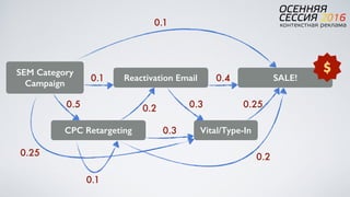 SEM Category
Campaign
Vital/Type-In
SALE!
CPC Retargeting
Reactivation Email
$
0.4
0.1
0.1
0.25
0.2
0.1
0.5 0.2 0.3
0.3
0.25
 