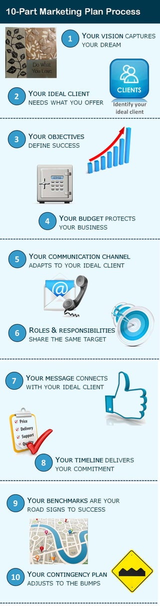 10 part marketing plan process infographic