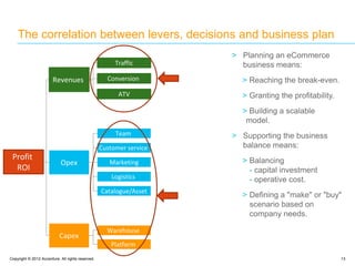 Copyright © 2012 Accenture. All rights reserved. 13
The correlation between levers, decisions and business plan
Profit
ROI
Revenues
Opex
Capex
Traffic
Conversion
ATV
Marketing
Logistics
Platform
Team
Catalogue/Asset
Warehouse
Customer service
> Planning an eCommerce
business means:
> Reaching the break-even.
> Granting the profitability.
> Building a scalable
model.
> Supporting the business
balance means:
> Balancing
- capital investment
- operative cost.
> Defining a "make" or "buy"
scenario based on
company needs.
 