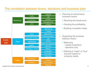 Copyright © 2012 Accenture. All rights reserved. 14
The correlation between levers, decisions and business plan
Profit
ROI
Revenues
Opex
Capex
Traffic
Conversion
ATV
Marketing
Logistic
Platform
Team
Catalogue / Asset
Warehouse
Customer service
License
eCommerce
Website
Order Management
LED
D.M.D.
Delivery
Marketing
Operations
Trading
Communication
Return
Copyright
Translation
Shooting
Organic
LED
D.M.D.
Average price
# items
> Planning an eCommerce
business means:
> Reaching the break-even.
> Granting the profitability.
> Building a scalable model.
> Supporting the business
balance means:
> Balancing
- capital investment
- operative cost.
> Defining a "make" or "buy"
scenario based on
company needs.
 