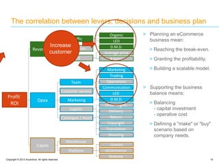 Copyright © 2012 Accenture. All rights reserved. 15
The correlation between levers, decisions and business plan
Profit
ROI
Revenues
Opex
Capex
Traffic
Conversion
ATV
Marketing
Logistic
Platform
Team
Catalogue / Asset
Warehouse
Customer service
Licence
eCommerce
Website
Order mgmt.
LED
D.M.D.
Delivery
Marketing
Operations
Trading
Communication
Return
Copyright
Translation
Shooting
Organic
LED
D.M.D.
Average price
# items
> Planning an eCommerce
business mean:
> Reaching the break-even.
> Granting the profitability.
> Building a scalable model.
> Supporting the business
balance means:
> Balancing
- capital investment
- operative cost
> Defining a "make" or "buy"
scenario based on
company needs.
Increase
customer
 