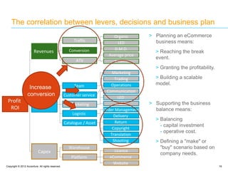 Copyright © 2012 Accenture. All rights reserved. 16
The correlation between levers, decisions and business plan
Profit
ROI
Revenues
Opex
Capex
Traffic
Conversion
ATV
Marketing
Logistic
Platform
Team
Catalogue / Asset
Warehouse
Customer service
Licence
eCommerce
Website
Order Management
LED
D.M.D.
Delivery
Marketing
Operations
Trading
Communication
Return
Copyright
Translation
Shooting
Organic
LED
D.M.D.
Average price
# items
> Planning an eCommerce
business means:
> Reaching the break
event.
> Granting the profitability.
> Building a scalable
model.
> Supporting the business
balance means:
> Balancing
- capital investment
- operative cost.
> Defining a "make" or
"buy" scenario based on
company needs.
Increase
conversion
 