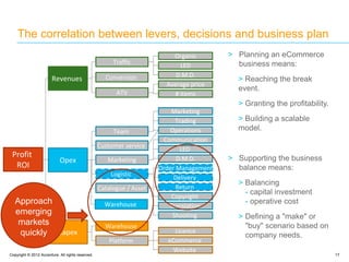 Copyright © 2012 Accenture. All rights reserved. 17
The correlation between levers, decisions and business plan
Profit
ROI
Revenues
Opex
Capex
Traffic
Conversion
ATV
Marketing
Logistic
Platform
Team
Catalogue / Asset
Warehouse
Customer service
Licence
eCommerce
Website
Order Management
LED
D.M.D.
Delivery
Marketing
Operations
Trading
Communication
Return
Copyright
Translation
Shooting
Organic
LED
D.M.D.
Average price
# items
> Planning an eCommerce
business means:
> Reaching the break
event.
> Granting the profitability.
> Building a scalable
model.
> Supporting the business
balance means:
> Balancing
- capital investment
- operative cost
> Defining a "make" or
"buy" scenario based on
company needs.
Approach
emerging
markets
quickly
Warehouse
 