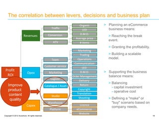 Copyright © 2012 Accenture. All rights reserved. 18
The correlation between levers, decisions and business plan
Profit
ROI
Revenues
Opex
Capex
Traffic
Conversion
ATV
Marketing
Logistic
Platform
Team
Catalogue / Asset
Warehouse
Customer service
Licence
eCommerce
Website
Order Management
LED
D.M.D.
Delivery
Marketing
Operations
Trading
Communication
Return
Copyright
Translation
Shooting
Organic
LED
D.M.D.
Average price
# items
> Planning an eCommerce
business means:
> Reaching the break
event.
> Granting the profitability.
> Building a scalable
model.
> Supporting the business
balance means:
> Balancing
- capital investment
- operative cost
> Defining a "make" or
"buy" scenario based on
company needs.
Studio
Improve
product
content
quality
 