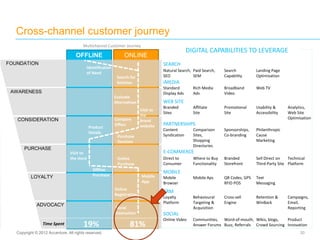 OFFLINE
20
Cross-channel customer journey
SEARCH
Natural Search,
SEO
Paid Search,
SEM
Search
Capability
Landing Page
Optimisation
iMEDIA
Standard
Display Ads
Rich Media
Ads
Broadband
Video
Web TV
WEB SITE
Branded
Sites
Affiliate
Site
Promotional
Site
Usability &
Accessibility
Analytics,
Web Site
Optimisation
PARTNERSHIPS
Content
Syndication
Comparison
Sites,
Shopping
Directories
Sponsorships,
Co-branding
Philanthropic
Cause
Marketing
E-COMMERCE
Direct to
Consumer
Where to Buy
Functionality
Branded
Storefront
Sell Direct on
Third-Party Site
Technical
Platform
MOBILE
Mobile
Browser
Mobile Aps QR Codes, GPS
RFID POS
Text
Messaging
CRM
Loyalty
Platform
Behavioural
Targeting &
Acquisition
Cross-sell
Engine
Retention &
WinBack
Campaigns,
Email,
Reporting
SOCIAL
Online Video Communities,
Answer Forums
Word-of-mouth,
Buzz, Referrals
Wikis, blogs,
Crowd Sourcing
Product
Innovation
Multichannel Customer Journey
FOUNDATION
AWARENESS
ADVOCACY
PURCHASE
CONSIDERATION
LOYALTY
ONLINE
Identification
of Need
Search for
Solution
Evaluate
Alternatives
Product
Details
Visit to
the store
Purchase
Decision
Visit to
the
brand
website
Compare
Offers
Online
Purchase
Social
Interaction
Online
Registration
Mobile
App
Offline
Purchase
DIGITAL CAPABILITIES TO LEVERAGE
19% 81%Time Spent
Copyright © 2012 Accenture. All rights reserved.
 