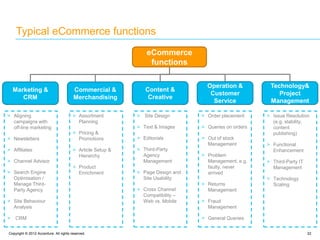 Copyright © 2012 Accenture. All rights reserved. 22
Typical eCommerce functions
Marketing &
CRM
Commercial &
Merchandising
eCommerce
functions
Technology&
Project
Management
Operation &
Customer
Service
Content &
Creative
> Aligning
campaigns with
off-line marketing
> Newsletters
> Affiliates
> Channel Advisor
> Search Engine
Optimisation /
Manage Third-
Party Agency
> Site Behaviour
Analysis
> CRM
> Assortment
Planning
> Pricing &
Promotions
> Article Setup &
Hierarchy
> Product
Enrichment
> Site Design
> Text & Images
> Editorials
> Third-Party
Agency
Management
> Page Design and
Site Usability
> Cross Channel
Compatibility –
Web vs. Mobile
> Order placement
> Queries on orders
> Out of stock
Management
> Problem
Management, e.g.
faulty, never
arrived
> Returns
Management
> Fraud
Management
> General Queries
> Issue Resolution
(e.g. stability,
content
publishing)
> Functional
Enhancement
> Third-Party IT
Management
> Technology
Scaling
 