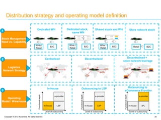 Copyright © 2012 Accenture. All rights reserved. 25
Distribution strategy and operating model definition
25
Stock Management
Need vs. Capability
1
Dedicated WH
Whls /
Retail
B2C
Shared stock and WH
Whls /
Retail
B2C
Dedicated stock,
same WH
Whls /
Retail
B2C
Store network stock
Retail B2C
Logistics
Network Strategy
2
Operating
Model / Warehouse
3
In-house Outsourcing to
eCommerce Provider
Outsourcing to LSP
Functionaldepth
In-house
Level of outsourcing
LSP
e-provider
Functionaldepth
In-house
Level of outsourcing
LSP
Functionaldepth
In-house
Level of outsourcing
3PL
e-providere-provider
Centralised Decentralised +
store network leverage
Decentralised
 