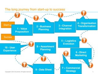 The long journey from start-up to success
Copyright © 2012 Accenture. All rights reserved. 5
2 - Business
Planning
3 - Channel
Integration
5 – Logistics
Evolution
6 - Direct
Marketing
7 – Commercial
Strategy
8 – Assortment
Planning
9 - Data Sheet
10 - User
Experience
Start-up
Succes
1 - Value
Proposition
4 - Organisation
Transformation
 