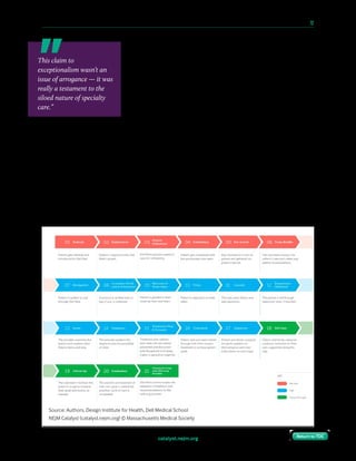 catalyst.nejm.org
10 Paths to Innovation in Health Care Delivery 	 12
Return to TOCReturn to TOC
It took 6 months to define the new practice model, reconcile
differences between specialties, and build a universal service
blueprint that would serve as a foundation for every specialty. By
normalizing what we believed would work best, we could elevate
the baseline for everyone. We still accommodated any necessary
variation justified by a specific specialty’s needs, but the vast
majority of the blueprint remained the same between specialties.
In the end, we found much more commonality than difference
between the specialties and preserved our ability to deploy common services to support the
elimination of waiting rooms. Figure 9 shows the 21 stages of the care process that are
common to virtually all the specialties. (The only optional component is diagnostic imaging,
because not every specialty requires it.) There were some minor variations in the rooms
themselves, primarily around specific supplies that were required, the positioning and
selection of furniture, and how the treatment room was utilized. Depending on the clinic,
the treatment room could be used for outpatient procedures (many of which were previously
done in a hospital) or in other specialties, like psychiatry, as group therapy rooms. Otherwise,
the clinics remained the same. Each of our floors (at about 45,000 square feet) accommodates
four and a half clinics, and each clinic accommodates 10 patient rooms.
This claim to
exceptionalism wasn’t an
issue of arrogance — it was
really a testament to the
siloed nature of specialty
care.”
Source: Authors, Design Institute for Health, Dell Medical School
NEJM Catalyst (catalyst.nejm.org) © Massachusetts Medical Society
 