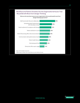 catalyst.nejm.org
10 Paths to Innovation in Health Care Delivery 	 53
Return to TOCReturn to TOC
Respondents believe a wide range of health care industry issues would benefit from design
thinking. Care coordination is the only industry issue chosen by more than half of survey
respondents. More clinical leaders (58%) than clinicians (48%) consider care coordination to
be a concern. An executive respondent cites coordination of outpatient and inpatient care of
specific diseases, such as asthma, cystic fibrosis, and sickle cell disease, as examples of well-
designed programs. A physician executive at a large community hospital mentions “well-
described, patient-centered expectations of care in the Emergency Department.”
Workﬂow and Patient Activities Are the Organizational Issues That
Would Beneﬁt Most from Design Thinking
What are the top three issues at your organization that would beneﬁt most from
design thinking approaches?
Base = 625 (multiple responses)
NEJM Catalyst (catalyst.nejm.org) © Massachusetts Medical Society
Staﬀ and provider ﬂow and collaboration 49%
Scheduling patient appointment
and reducing no-shows
39%
Patient adherence/compliance with therapy 37%
Patient satisfaction scores 33%
Patient ﬂow during oﬃce visits and procedures 32%
Communication with patients about results 28%
Patient health literacy 26%
Decreasing wait time 23%
Clinical and oﬃce space usage 15%
 