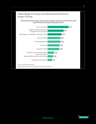 catalyst.nejm.org
10 Paths to Innovation in Health Care Delivery 	 54
Return to TOCReturn to TOC
The vast majority of Insights Council members consider design thinking to be useful for their
organization (91%), and the health care industry in general (95%). The largest share of
responses is for “extremely useful.” One physician disagrees, writing that “design thinking
approaches is yet another buzzword full of sound and fury signifying nothing.”
A Wide Range of Industry Issues Would Beneﬁt Most from
Design Thinking
What are the top three larger issues within the greater health care industry that would
beneﬁt most from design thinking approaches?
Base = 625 (multiple responses)
NEJM Catalyst (catalyst.nejm.org) © Massachusetts Medical Society
Care coordination 52%
Integration and funding of the
social determinants of health
40%
Technology use, integration, and improvement 35%
Payment reform 32%
Patient engagement 32%
Care access 30%
Population health 29%
Medical/health education and training 14%
Realization and commercialization
of new care models
16%
Hospital and clinic design 11%
 