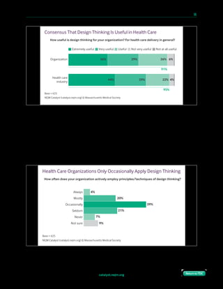 catalyst.nejm.org
10 Paths to Innovation in Health Care Delivery 	 55
Return to TOCReturn to TOC
While respondents are nearly unanimous about the usefulness of design thinking in health
care, the frequency of using design principles and techniques does not reflect this. Two-
thirds of Council members say their organizations employ design principles occasionally,
seldom, or never. One clinical leader says family medicine is resistant to design thinking and
“stuck in the old model because clinicians don’t trust that a different model won’t decrease
their income.” Another clinical leader is more positive, saying, “We had an excellent design
period that focused on patient intake and flow [in the emergency department] with attention
to flow to CT, ICU, and surgery.”
Health Care Organizations Only Occasionally Apply Design Thinking
How oen does your organization actively employ principles/techniques of design thinking?
Base = 625
NEJM Catalyst (catalyst.nejm.org) © Massachusetts Medical Society
Always
Mostly
Occasionally
Seldom
Never
Not sure
4%
20%
39%
21%
7%
9%
Consensus That Design Thinking Is Useful in Health Care
How useful is design thinking for your organization? For health care delivery in general?
Base = 625
NEJM Catalyst (catalyst.nejm.org) © Massachusetts Medical Society
Organization
Extremely useful Very useful Useful Not very useful Not at all useful
Health care
industry
36%
44%
29%
29%
26%
22%
91%
95%
6%
4%
 
