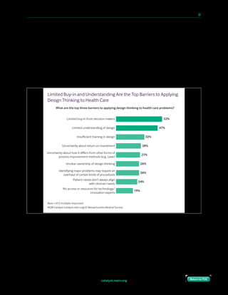 catalyst.nejm.org
10 Paths to Innovation in Health Care Delivery 	 57
Return to TOCReturn to TOC
Executives, clinical leaders, and clinicians are in agreement that limited buy-in from decision
makers, limited understanding of design, and insufficient training in design are the top three
barriers to applying design thinking to health care problems. One physician respondent
writes that a barrier is the tendency toward “fixing the jalopy instead of designing a new
better leaner car.” A clinical leader points to limitations of supporting systems: “The EMR is
not adequately malleable to promote design thinking.” Another clinical leader illustrates how
barriers can lead to the failure of a design project. “We have had haphazard introduction of a
talking room model by executives without sufficient input from other levels and no training
for how to practice in this setting,” the respondent says.
Limited Buy-in and Understanding Are the Top Barriers to Applying
Design Thinking to Health Care
What are the top three barriers to applying design thinking to health care problems?
Base = 625 (multiple responses)
NEJM Catalyst (catalyst.nejm.org) © Massachusetts Medical Society
Limited buy-in from decision makers 52%
Limited understanding of design 47%
Insuﬃcient training in design 32%
Uncertainty about return on investment 28%
Uncertainty about how it diﬀers from other forms of
process improvement methods (e.g., Lean)
27%
Unclear ownership of design thinking 26%
Identifying major problems may require an
overhaul of certain kinds of procedures
26%
Patient needs don’t always align
with clinician needs
24%
No access or resources for technology/
innovation experts
19%
 