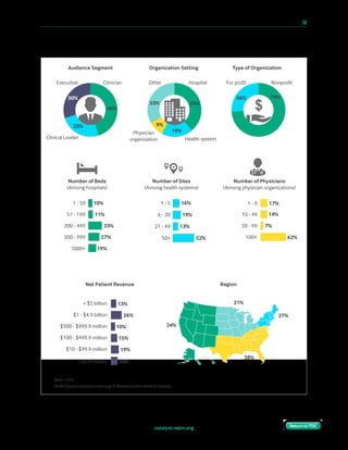 catalyst.nejm.org
10 Paths to Innovation in Health Care Delivery 	 59
Return to TOCReturn to TOC
Respondent Profile
Health system
Physician
organization
Other Hospital
Audience Segment
Region
Organization Setting
Number of Beds
(Among hospitals)
Number of Sites
(Among health systems)
Number of Physicians
(Among physician organizations)
Clinician
Clinical Leader
Executive NonproﬁtFor proﬁt
Type of Organization
1 - 50
200 - 499
500 - 999
1000+
51 - 199
1 - 9
10 - 49
50 - 99
100+
14%
7%
62%
17%
Net Patient Revenue
> $5 billion
$500 - $999.9 million
$100 - $499.9 million
$10 - $99.9 million
< $9.9 million
$1 - $4.9 billion
13%
10%
15%
19%
16%
26%
1 - 5
21 - 49
50+
6 - 20
10%
33%
27%
19%
11%
16%
13%
52%
19%
28%
21%
24%
27%
Base = 625
NEJM Catalyst (catalyst.nejm.org) © Massachusetts Medical Society
45%
39%
74%26%
19%
9%
33%
25%
30%
 