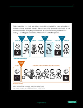 catalyst.nejm.org
10 Paths to Innovation in Health Care Delivery 	 4
Return to TOCReturn to TOC
The waiting room is nothing more than a temporary stock room, or intermediate warehouse
for patients with billable conditions that feed exam rooms every 10–15 minutes, ensuring the
unbroken stream of billable encounters demanded by RVU targets or other measures of
productivity. No health care provider I know actually views patients as a packaged revenue
opportunity, but the fee-for-service system has incentivized this warehousing behavior.
Source: Authors, Design Institute for Health, Dell Medical School
NEJM Catalyst (catalyst.nejm.org) © Massachusetts Medical Society
Patients waiting in a clinic are akin to materials being held in staging in a factory
production line. They are paused, then moved, only when the next stage of the
production line is ready to process them. A traditional clinic prioritizes the
factory – an integrated practice unit returns focus to the patient.
 