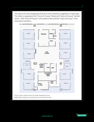 catalyst.nejm.org
10 Paths to Innovation in Health Care Delivery 	 6
Return to TOCReturn to TOC
Source: Authors, Design Institute for Health, Dell Medical School
NEJM Catalyst (catalyst.nejm.org) © Massachusetts Medical Society
The layout for each Integrated Practice Unit is identical, regardless of specialty.
The clinic is separated into “front-of- house” (blue) and “back-of-house” (white)
zones. The” front-of-house” is for patient ﬂow and the “back-of-house” is for
care team members.
 