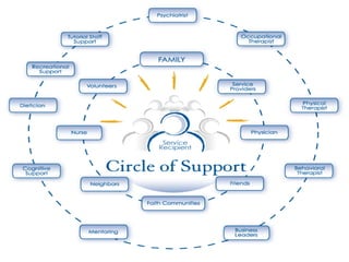 43
Circle of Support
 