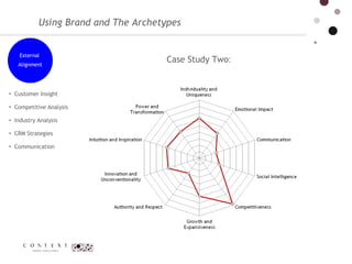 Using Brand and The Archetypes Customer Insight  Competitive Analysis  Industry Analysis  CRM Strategies  Communication  Case Study Two :  External  Alignment 