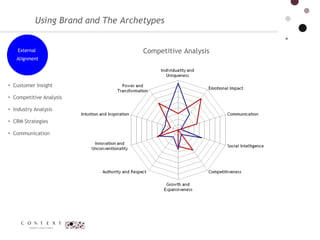 Using Brand and The Archetypes Customer Insight  Competitive Analysis  Industry Analysis  CRM Strategies  Communication  Competitive Analysis External  Alignment 