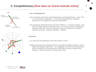 5. Competitiveness  [How does our brand motivate action]  Authority  & Respect  Power & Transformation  Competitiveness Individual  & Uniqueness 67%     Exec  and Management:  > Nice coincidence with Power and Transformation and Competitiveness.  Wow!  This is a very powerful combination.  It is basically saying that the company is Superman in the competitive arena (no competition?)   > This archetypal combination brims with self-confidence.  It is almost ruthless.  Nice.  There is a huge amount of dynamism here.  It is a very successful configuration.  Everyone knows that  they are successful. They see themselves a successful.  They are successful.  Absolute confidence.  Brilliant. Comments:   > It is a pity that the agreement factor only comes in at 67%.  > Ideally with a powerful archetype like this we should be looking to exploit it with a higher percentage of agreement.  As an aggregate, the staff are expressing their level of confidence in the brand and in what they do and the company they belong to.  But not everyone is entirely sure of this. 