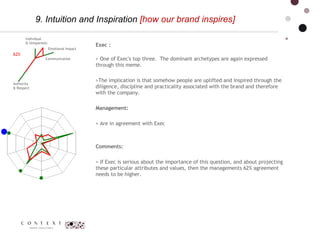 9. Intuition and Inspiration  [how our brand inspires]  62% Communication  Individual  & Uniqueness Authority  & Respect  Emotional Impact  Exec :  > One of Exec's top three.  The dominant archetypes are again expressed through this meme.  >The implication is that somehow people are uplifted and inspired through the diligence, discipline and practicality associated with the brand and therefore with the company.  Management: > Are in agreement with Exec  Comments: > If Exec is serious about the importance of this question, and about projecting these particular attributes and values, then the managements 62% agreement needs to be higher.  