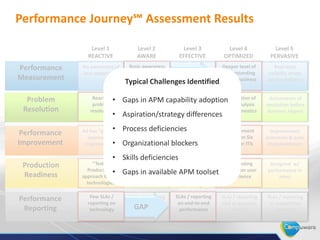 Compuware ASEAN APM User Conference 2013 - APM Performance Journey ...
