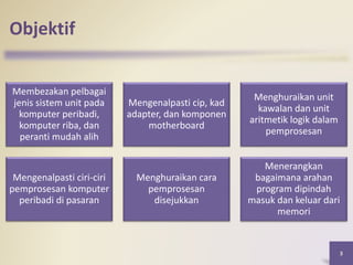 Objektif
Membezakan pelbagai
jenis sistem unit pada
komputer peribadi,
komputer riba, dan
peranti mudah alih
Mengenalpasti cip, kad
adapter, dan komponen
motherboard
Menghuraikan unit
kawalan dan unit
aritmetik logik dalam
pemprosesan
Mengenalpasti ciri-ciri
pemprosesan komputer
peribadi di pasaran
Menghuraikan cara
pemprosesan
disejukkan
Menerangkan
bagaimana arahan
program dipindah
masuk dan keluar dari
memori
3
 