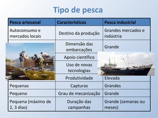 Tipo de pesca   Pesca artesanal Características Pesca industrial Autoconsumo e mercados locais Destino  da produção Grandes mercados e indústria Pequena Dimensão das embarcações Grande  Reduzido Apoio científico Grande Reduzido Uso de novas tecnologias Grande Reduzida Produtividade Elevada Pequenas Capturas Grandes  Pequeno Grau de mecanização Grande  Pequena (máximo de 2, 3 dias) Duração das campanhas Grande (semanas ou meses) 